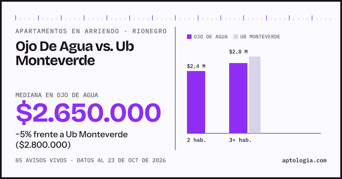 Apartamentos en arriendo en Ojo De Agua contra Ub Monteverde, Rionegro: mediana $2.650.000 contra $2.800.000