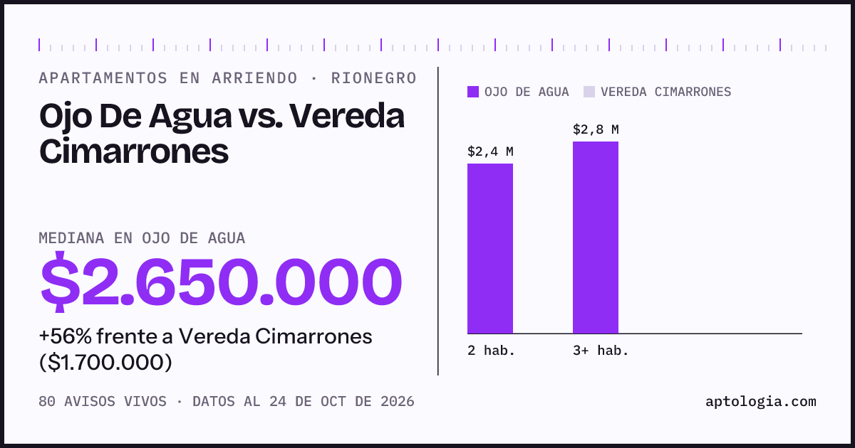 Apartamentos en arriendo en Ojo De Agua contra Vereda Cimarrones, Rionegro: mediana $2.650.000 contra $1.700.000