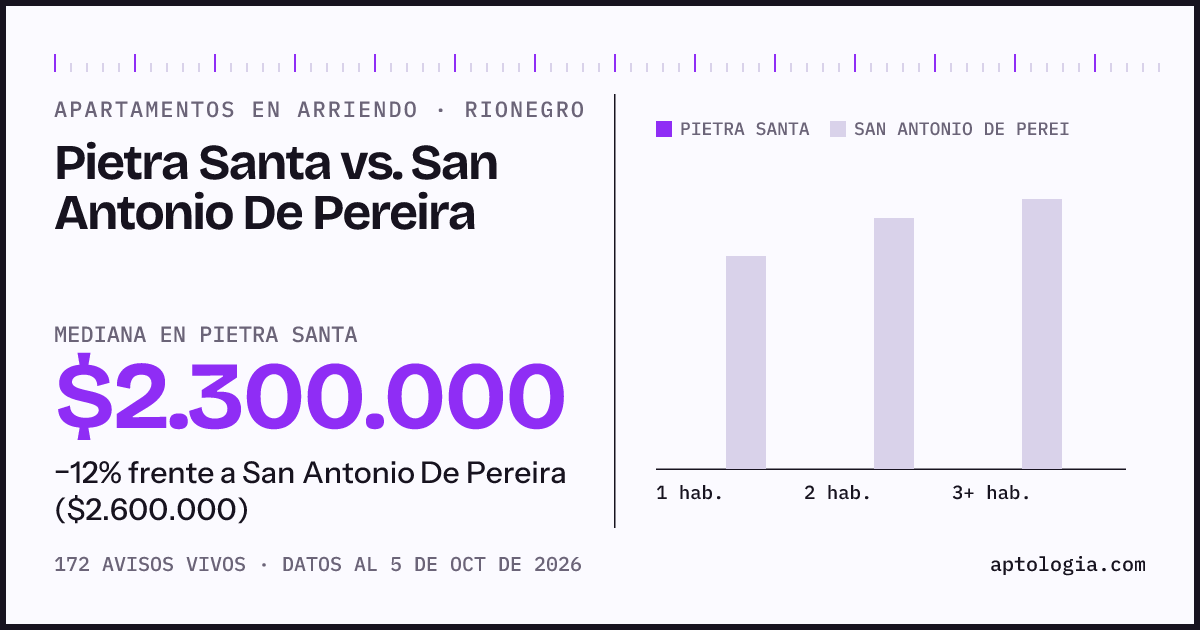Apartamentos en arriendo en Pietra Santa contra San Antonio De Pereira, Rionegro: mediana $2.300.000 contra $2.600.000