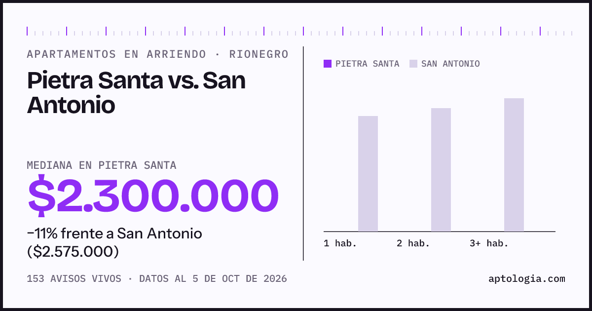 Apartamentos en arriendo en Pietra Santa contra San Antonio, Rionegro: mediana $2.300.000 contra $2.575.000
