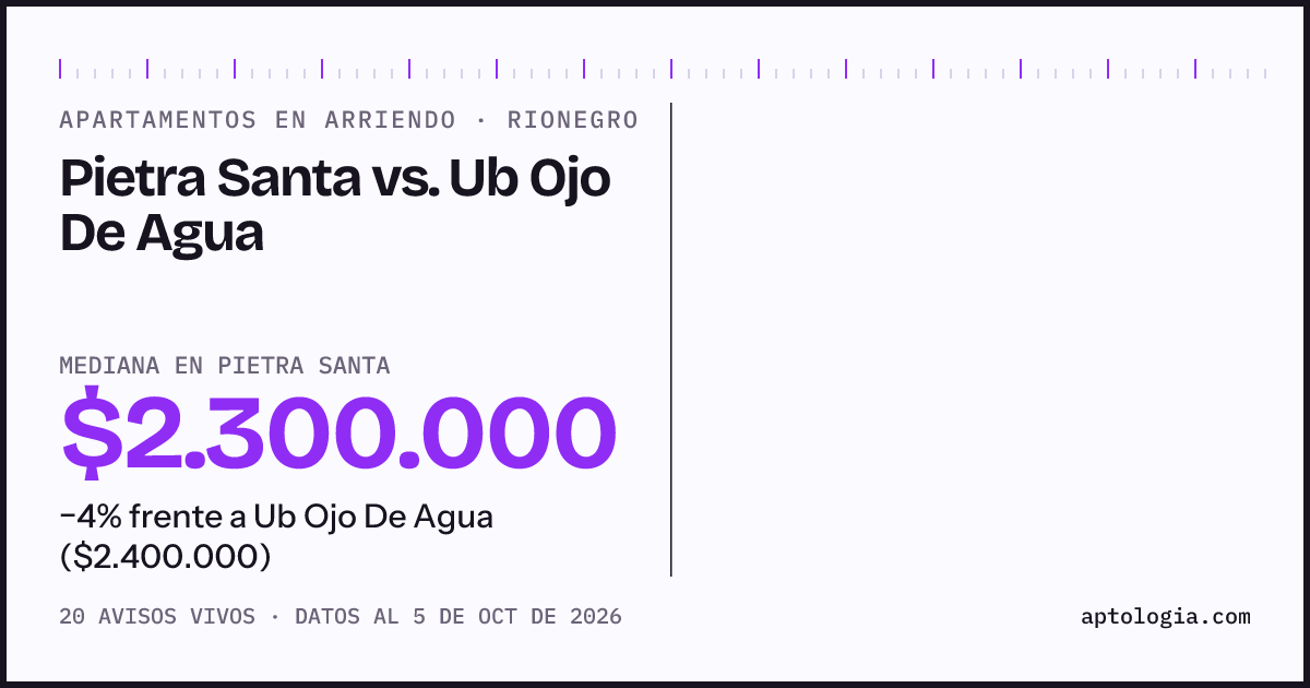 Apartamentos en arriendo en Pietra Santa contra Ub Ojo De Agua, Rionegro: mediana $2.300.000 contra $2.400.000