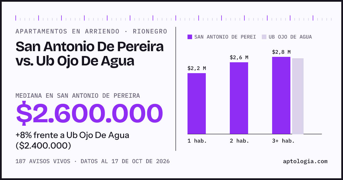 Apartamentos en arriendo en San Antonio De Pereira contra Ub Ojo De Agua, Rionegro: mediana $2.600.000 contra $2.400.000