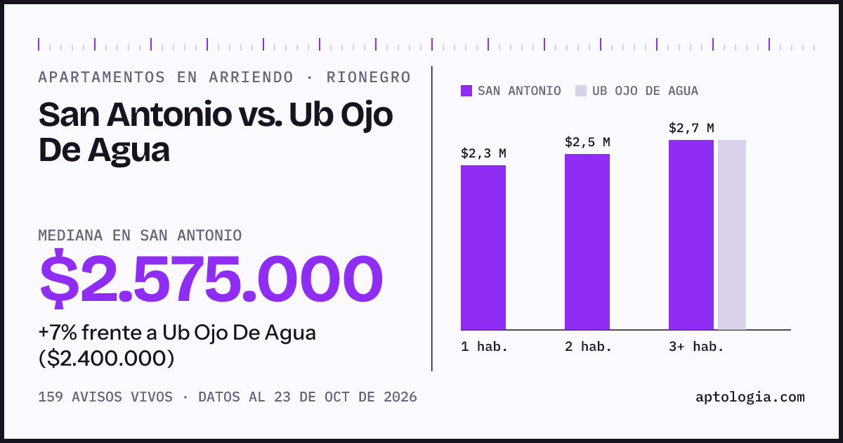 Apartamentos en arriendo en San Antonio contra Ub Ojo De Agua, Rionegro: mediana $2.575.000 contra $2.400.000