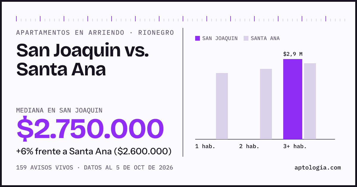 Apartamentos en arriendo en San Joaquin contra Santa Ana, Rionegro: mediana $2.750.000 contra $2.500.000