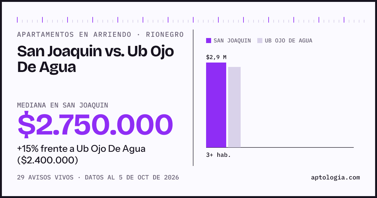 Apartamentos en arriendo en San Joaquin contra Ub Ojo De Agua, Rionegro: mediana $2.750.000 contra $2.400.000