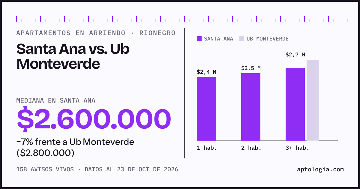Apartamentos en arriendo en Santa Ana contra Ub Monteverde, Rionegro: mediana $2.500.000 contra $2.800.000