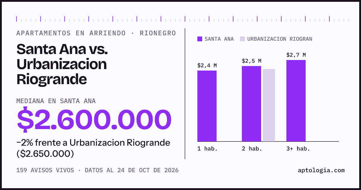 Apartamentos en arriendo en Santa Ana contra Urbanizacion Riogrande, Rionegro: mediana $2.600.000 contra $2.650.000
