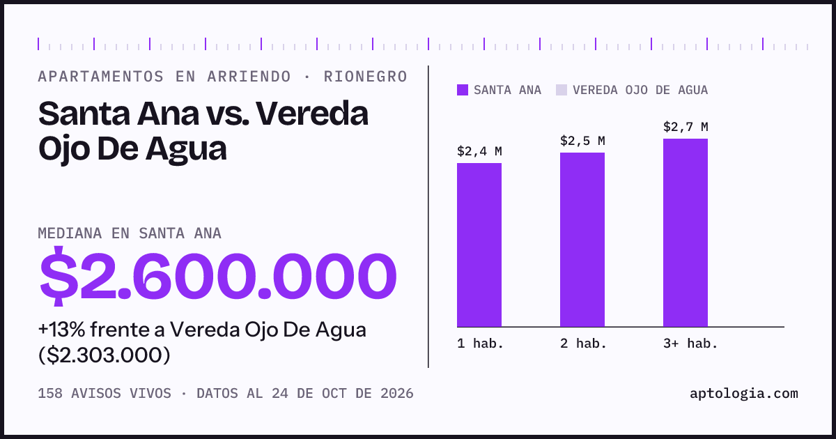 Apartamentos en arriendo en Santa Ana contra Vereda Ojo De Agua, Rionegro: mediana $2.600.000 contra $2.303.000