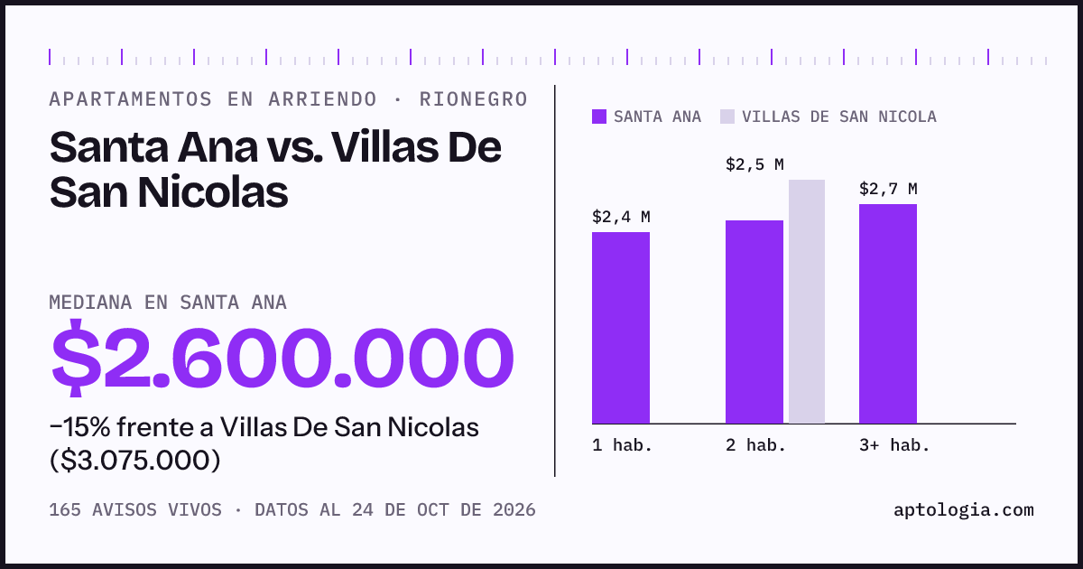 Apartamentos en arriendo en Santa Ana contra Villas De San Nicolas, Rionegro: mediana $2.600.000 contra $3.075.000