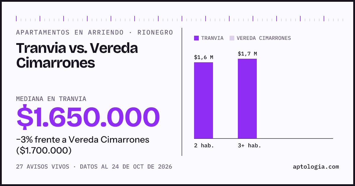 Apartamentos en arriendo en Tranvia contra Vereda Cimarrones, Rionegro: mediana $1.650.000 contra $1.700.000