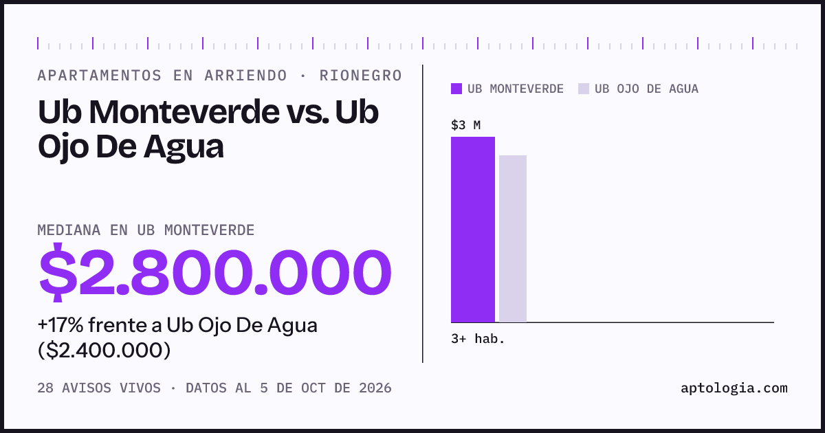 Apartamentos en arriendo en Ub Monteverde contra Ub Ojo De Agua, Rionegro: mediana $2.800.000 contra $2.400.000