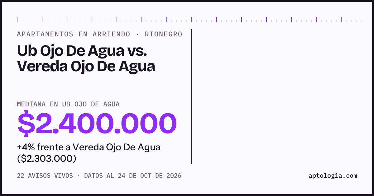 Apartamentos en arriendo en Ub Ojo De Agua contra Vereda Ojo De Agua, Rionegro: mediana $2.400.000 contra $2.303.000