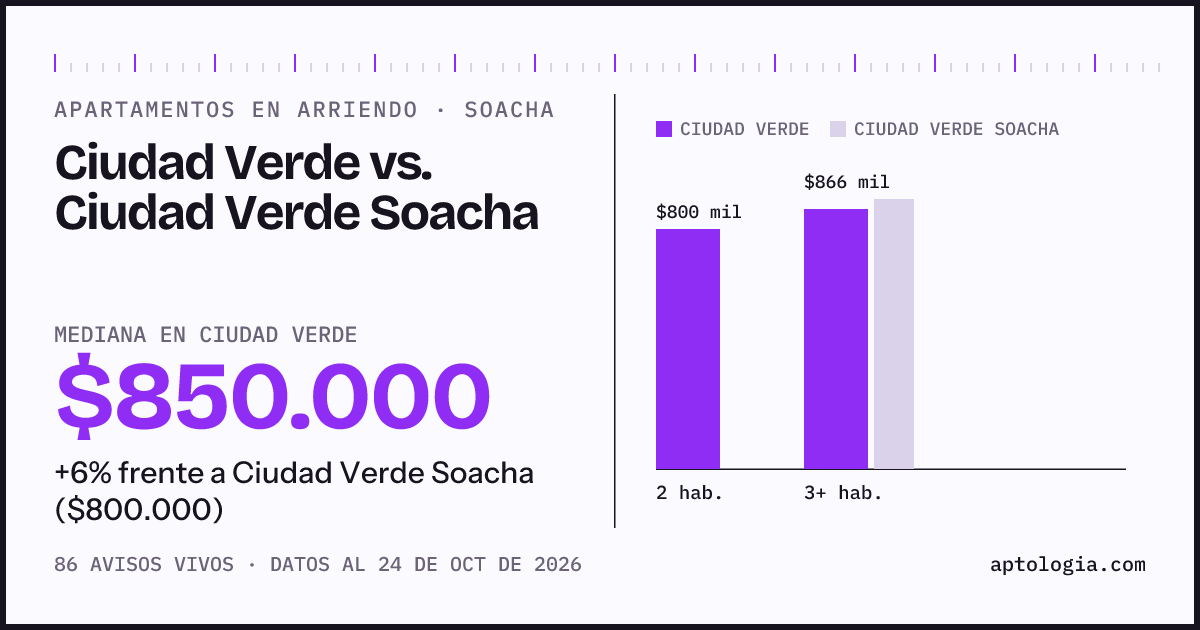 Apartamentos en arriendo en Ciudad Verde contra Ciudad Verde Soacha, Soacha: mediana $850.000 contra $800.000