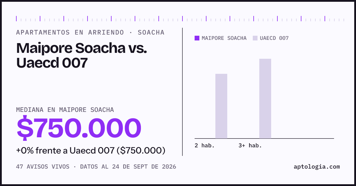 Apartamentos en arriendo en Maipore Soacha contra Uaecd 007, Soacha: mediana $750.000 contra $750.000