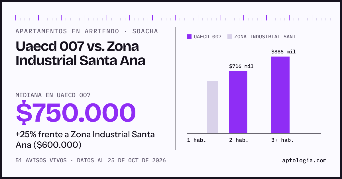 Apartamentos en arriendo en Uaecd 007 contra Zona Industrial Santa Ana, Soacha: mediana $750.000 contra $600.000