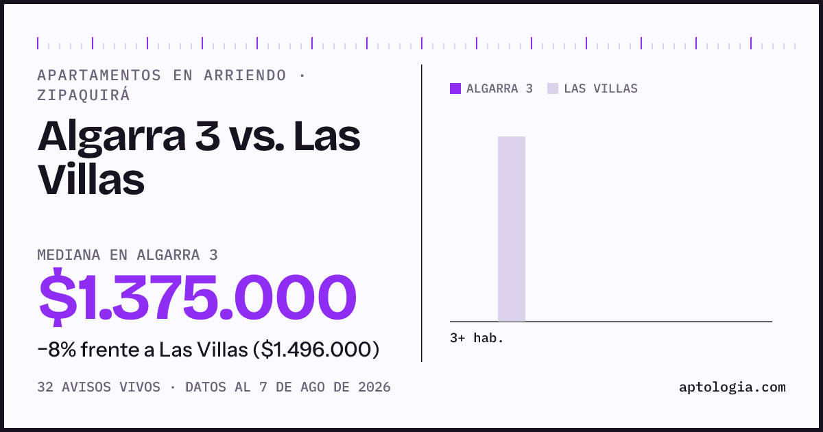 Apartamentos en arriendo en Algarra 3 contra Las Villas, Zipaquirá: mediana $1.375.000 contra $1.473.621