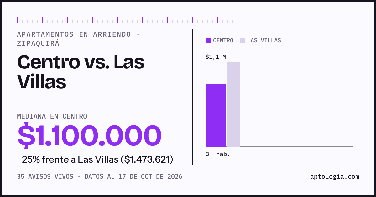 Apartamentos en arriendo en Centro contra Las Villas, Zipaquirá: mediana $1.100.000 contra $1.484.621