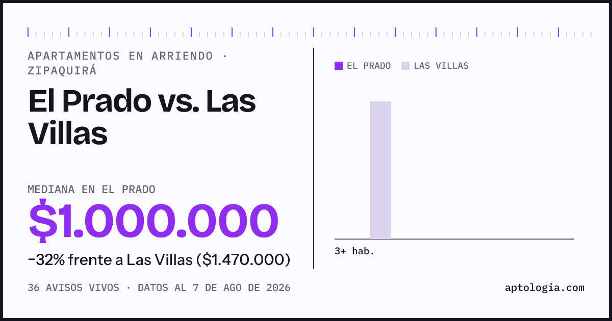 Apartamentos en arriendo en El Prado contra Las Villas, Zipaquirá: mediana $1.000.000 contra $1.484.621