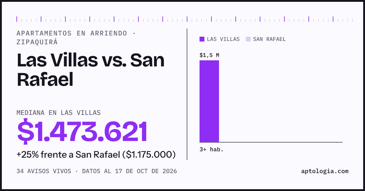 Apartamentos en arriendo en Las Villas contra San Rafael, Zipaquirá: mediana $1.470.000 contra $1.175.000