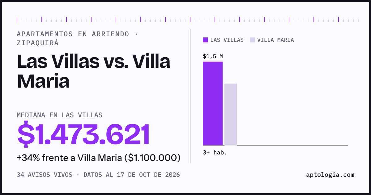 Apartamentos en arriendo en Las Villas contra Villa Maria, Zipaquirá: mediana $1.470.000 contra $1.100.000
