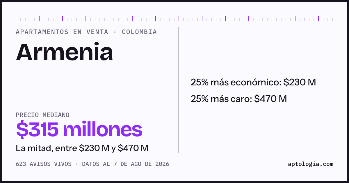 Precio de apartamentos en venta en Armenia, agosto de 2026: mediana $315.000.000