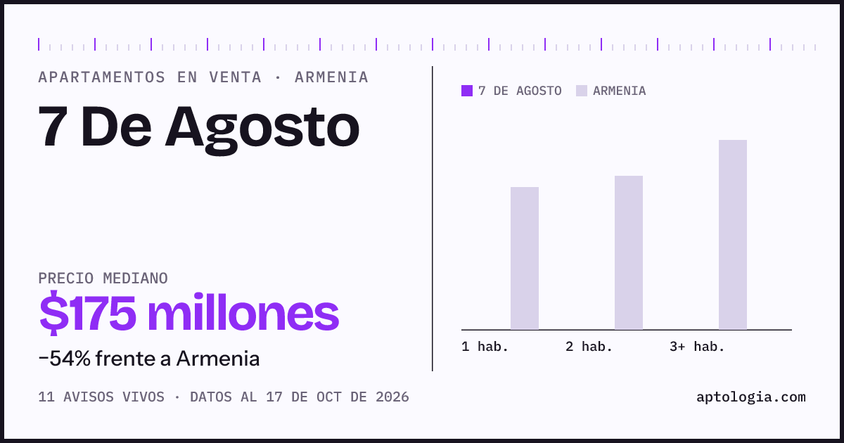 Precio de apartamentos en venta en 7 De Agosto, Armenia, octubre de 2026: mediana $175.000.000
