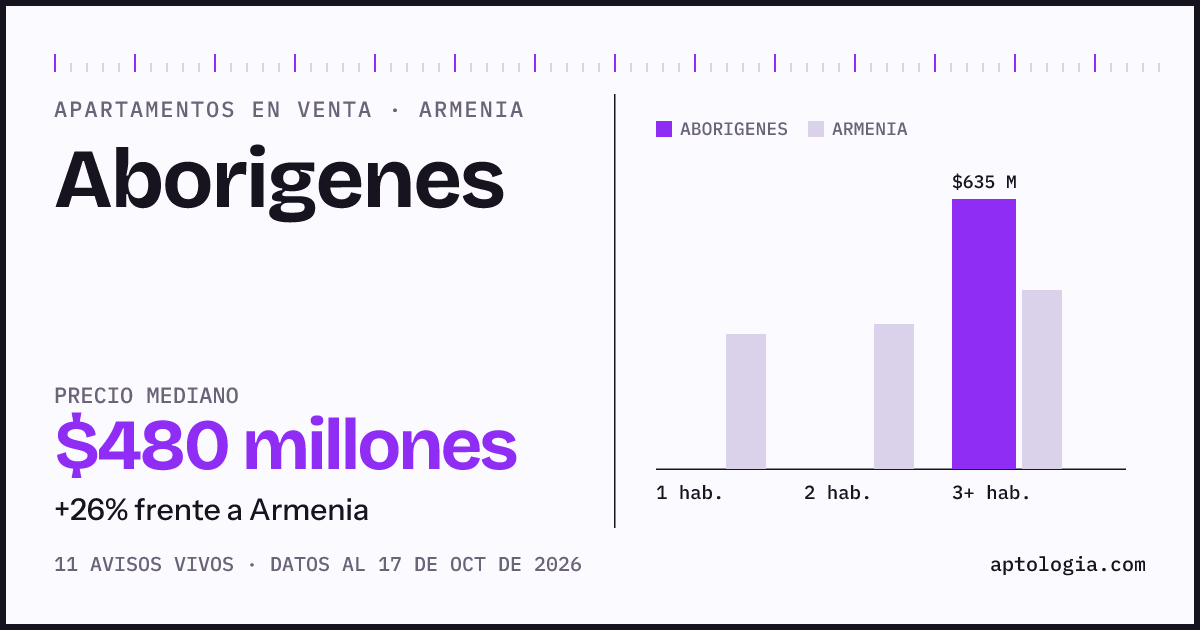 Precio de apartamentos en venta en Aborigenes, Armenia, octubre de 2026: mediana $480.000.000