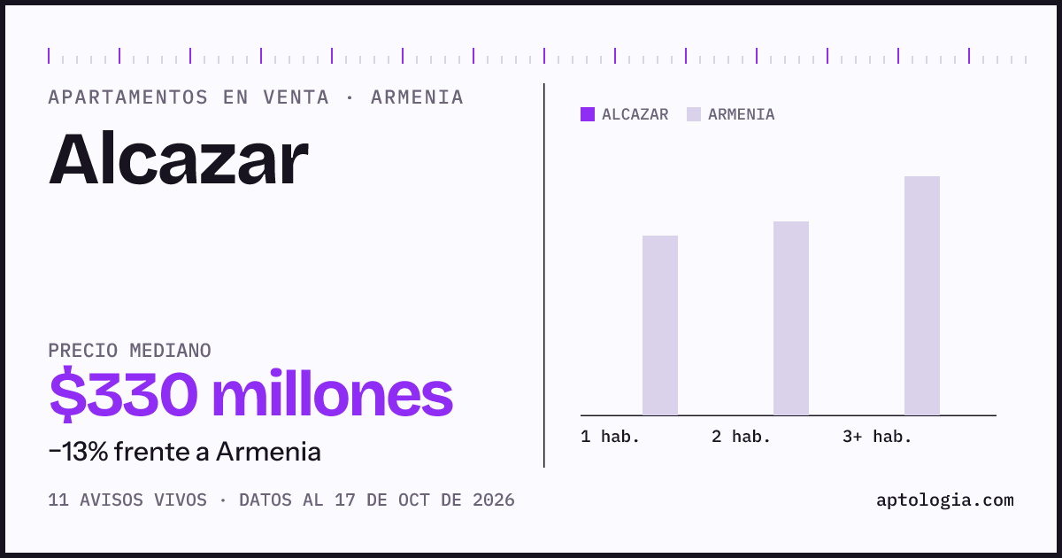 Precio de apartamentos en venta en Alcazar, Armenia, octubre de 2026: mediana $330.000.000