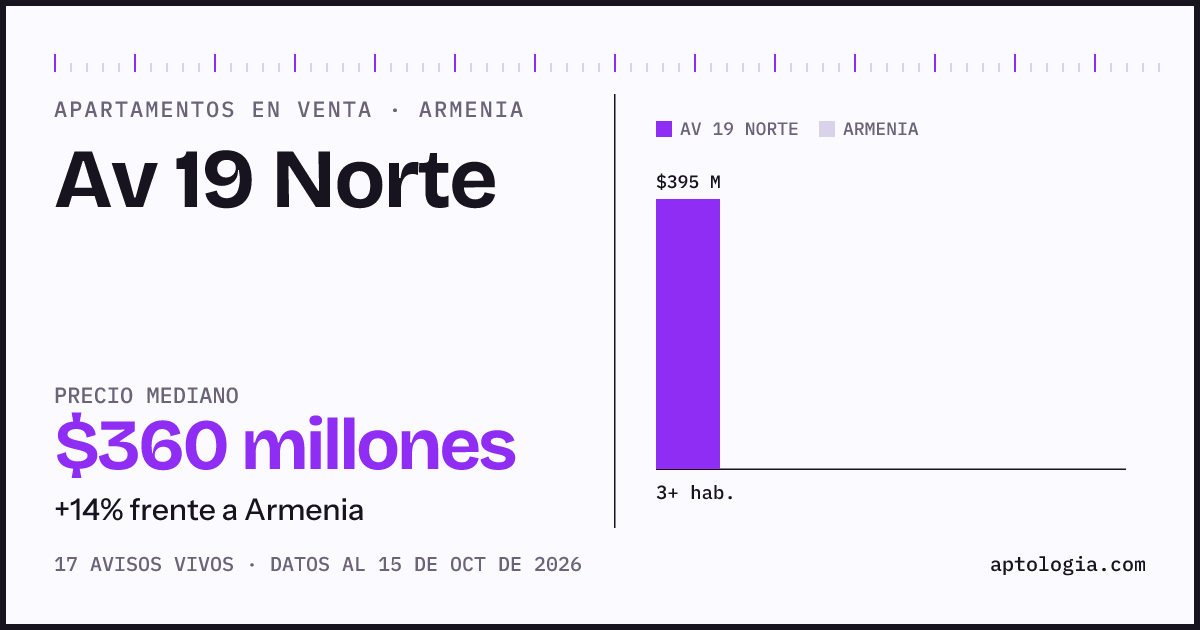 Precio de apartamentos en venta en Av 19 Norte, Armenia, octubre de 2026: mediana $360.000.000