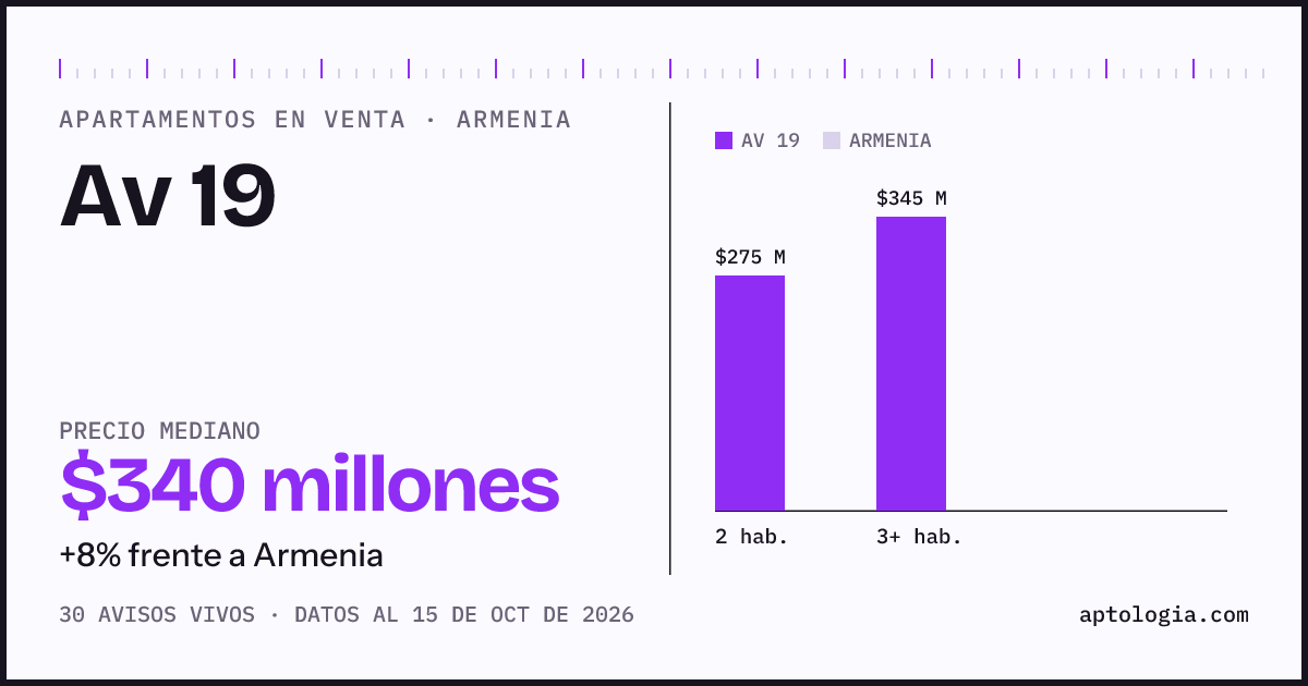 Precio de apartamentos en venta en Av 19, Armenia, octubre de 2026: mediana $340.000.000