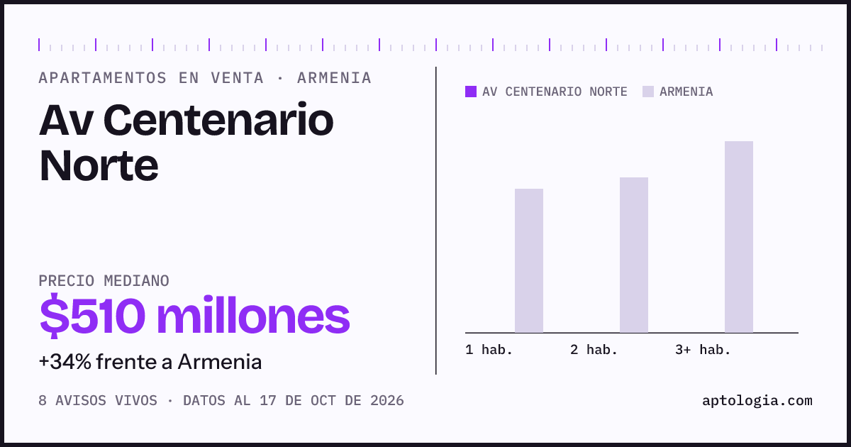 Precio de apartamentos en venta en Av Centenario Norte, Armenia, octubre de 2026: mediana $510.000.000
