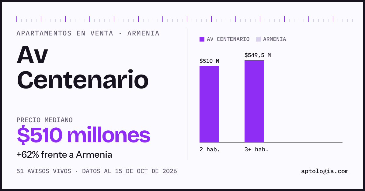 Precio de apartamentos en venta en Av Centenario, Armenia, octubre de 2026: mediana $510.000.000