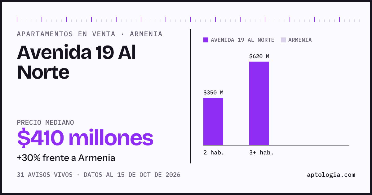 Precio de apartamentos en venta en Avenida 19 Al Norte, Armenia, octubre de 2026: mediana $410.000.000