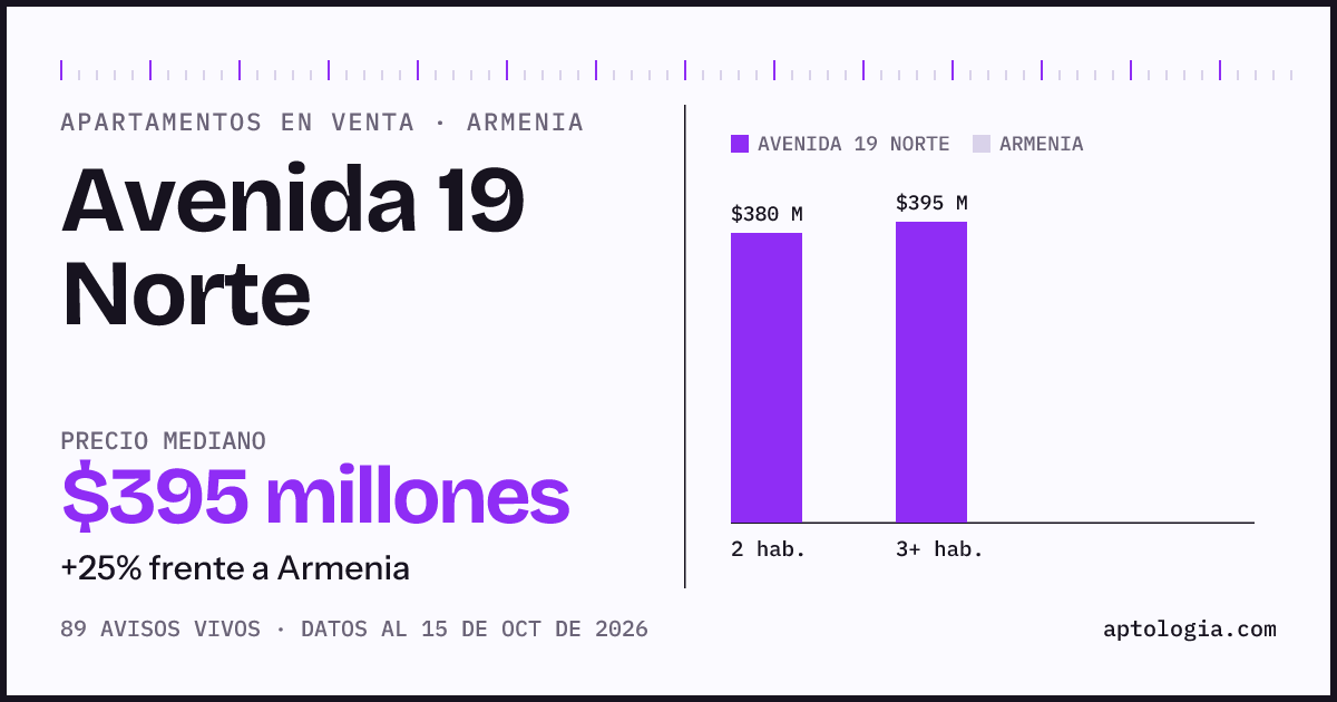Precio de apartamentos en venta en Avenida 19 Norte, Armenia, octubre de 2026: mediana $395.000.000