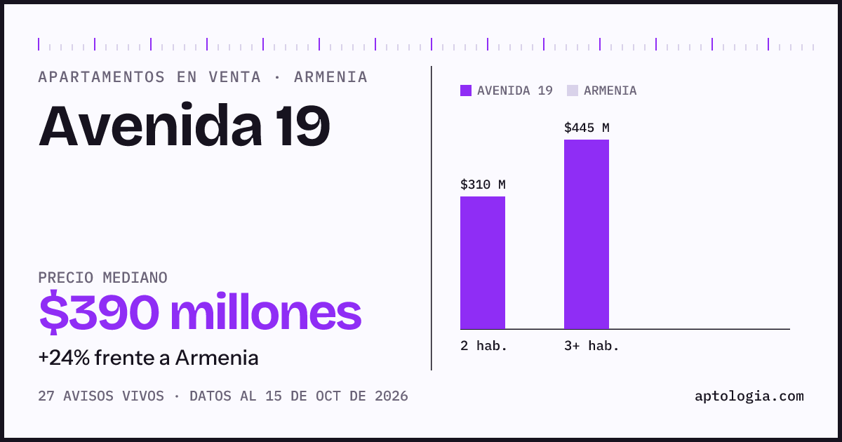 Precio de apartamentos en venta en Avenida 19, Armenia, octubre de 2026: mediana $390.000.000