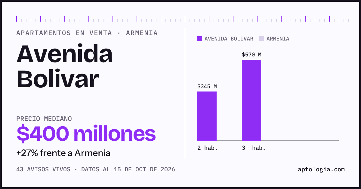 Precio de apartamentos en venta en Avenida Bolivar, Armenia, octubre de 2026: mediana $400.000.000