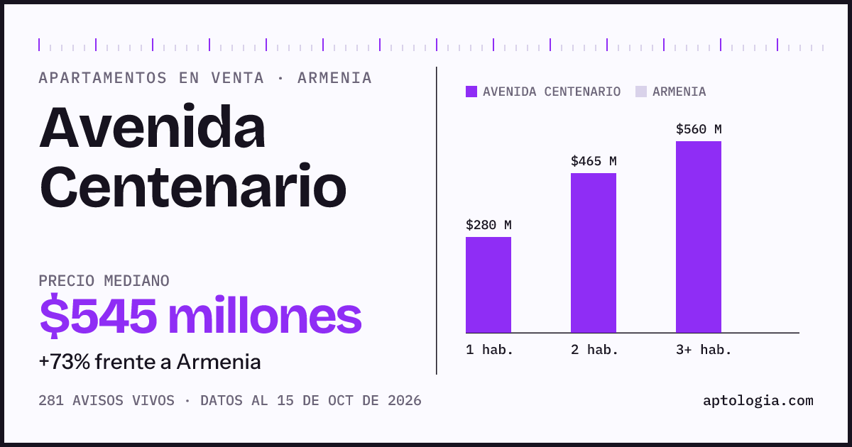 Precio de apartamentos en venta en Avenida Centenario, Armenia, octubre de 2026: mediana $545.000.000