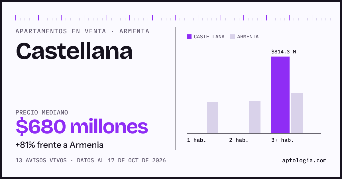 Precio de apartamentos en venta en Castellana, Armenia, octubre de 2026: mediana $680.000.000