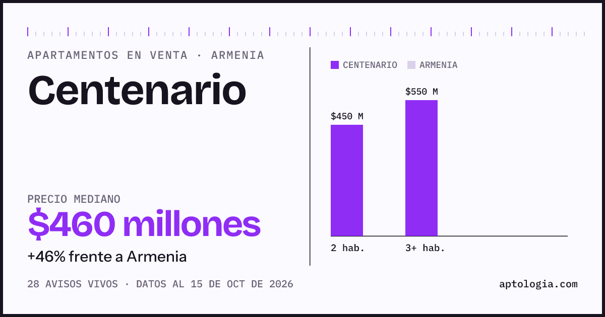 Precio de apartamentos en venta en Centenario, Armenia, octubre de 2026: mediana $460.000.000