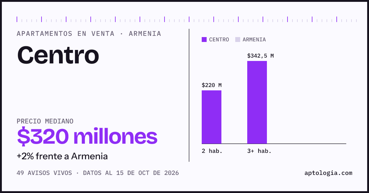 Precio de apartamentos en venta en Centro, Armenia, octubre de 2026: mediana $320.000.000