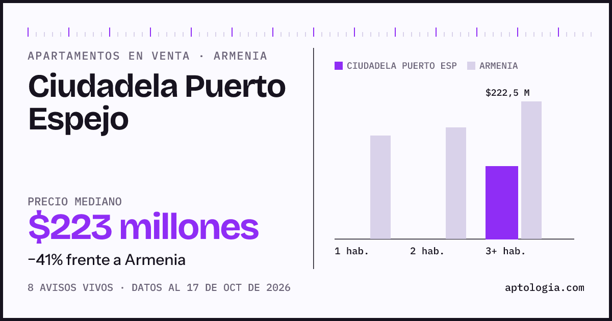 Precio de apartamentos en venta en Ciudadela Puerto Espejo, Armenia, octubre de 2026: mediana $222.500.000