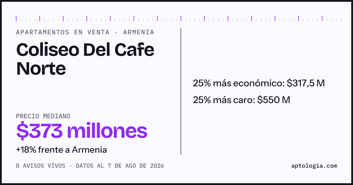 Precio de apartamentos en venta en Coliseo Del Cafe Norte, Armenia, agosto de 2026: mediana $372.500.000