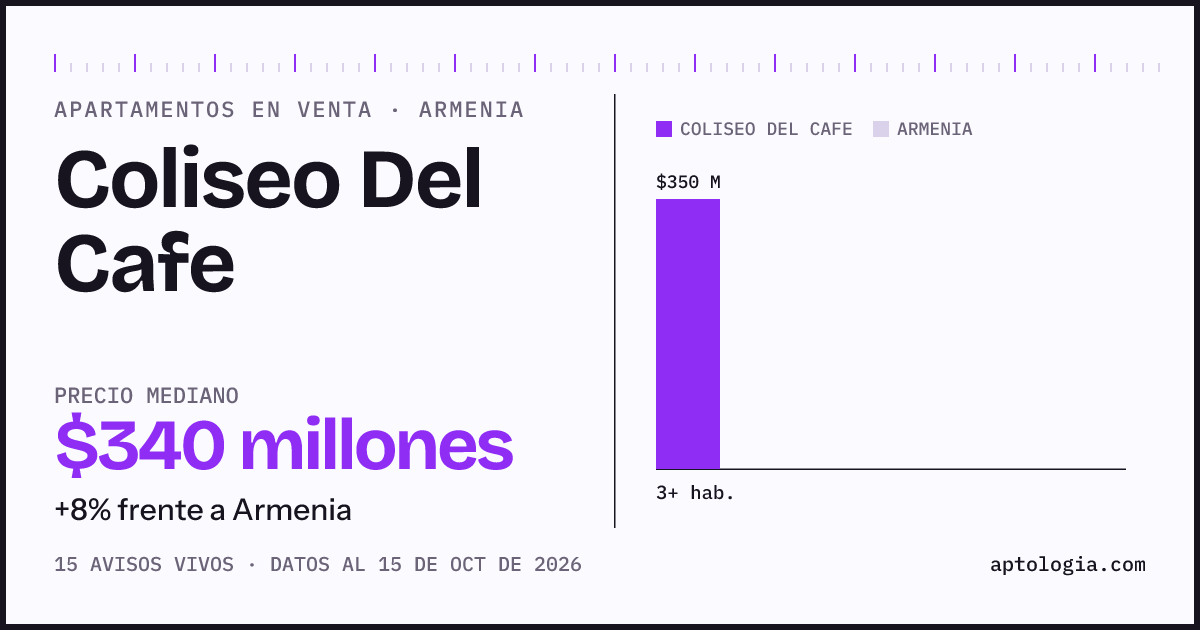 Precio de apartamentos en venta en Coliseo Del Cafe, Armenia, octubre de 2026: mediana $340.000.000