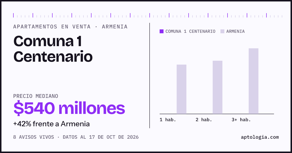 Precio de apartamentos en venta en Comuna 1 Centenario, Armenia, octubre de 2026: mediana $540.000.000