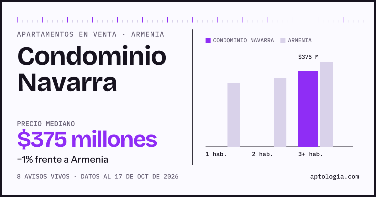 Precio de apartamentos en venta en Condominio Navarra, Armenia, octubre de 2026: mediana $374.950.000