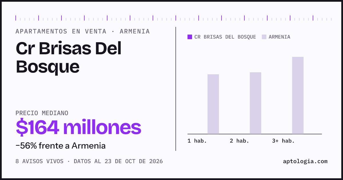 Precio de apartamentos en venta en Cr Brisas Del Bosque, Armenia, octubre de 2026: mediana $150.000.000