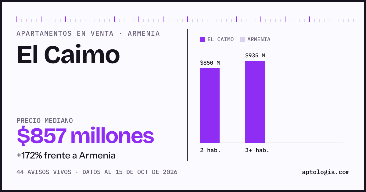 Precio de apartamentos en venta en El Caimo, Armenia, octubre de 2026: mediana $856.500.000