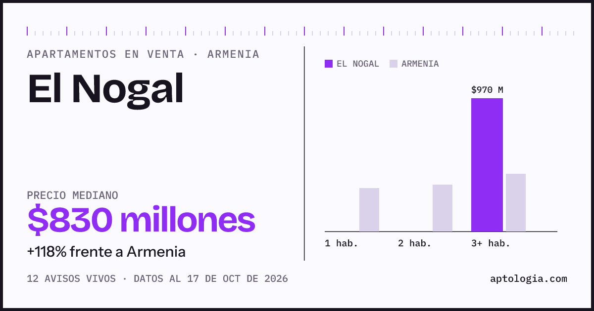 Precio de apartamentos en venta en El Nogal, Armenia, octubre de 2026: mediana $830.000.000