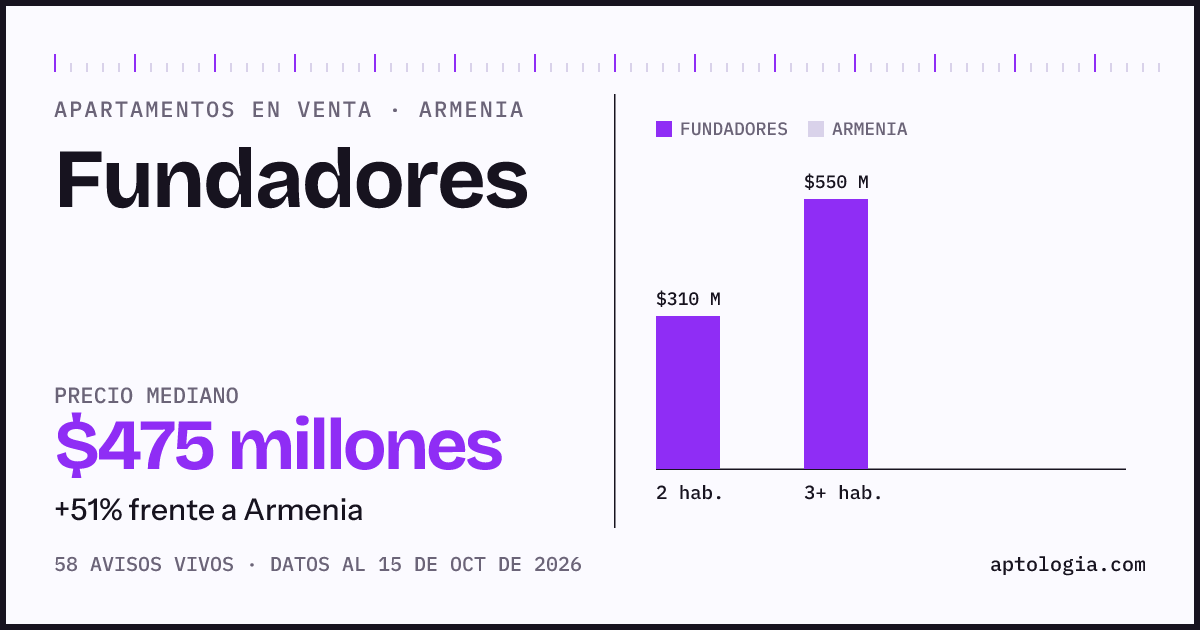 Precio de apartamentos en venta en Fundadores, Armenia, octubre de 2026: mediana $474.500.000