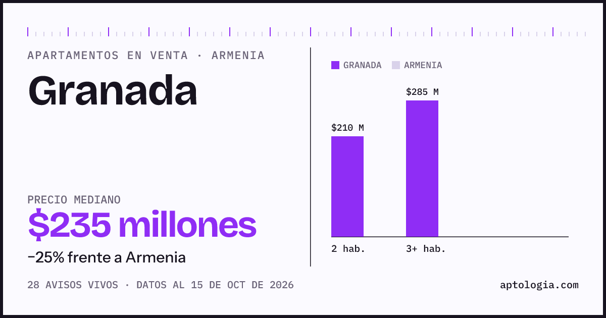 Precio de apartamentos en venta en Granada, Armenia, octubre de 2026: mediana $235.000.000